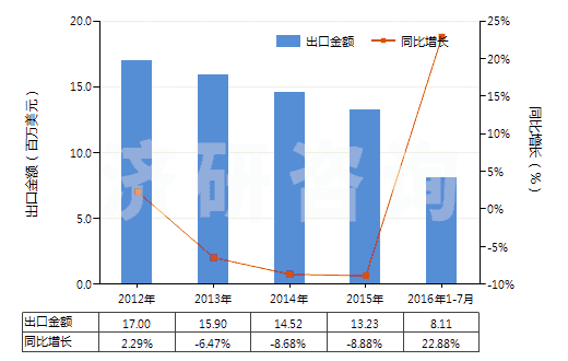 2012-2016年7月中國腺體、其他器官及其分泌物的提取物(HS30012000)出口總額及增速統(tǒng)計